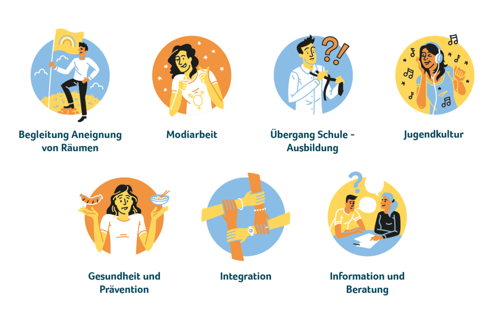 Die Handlungsfelder vom toj: Begleitung und Aneignung von Räumen, Modiarbeit, Übergang Schule - Ausbildung, Jugendkultur, Gesundheit und Prävention, Integration, Information und Beratung. Handlungsfelder des toj:
1) Begleitung Aneignung von Räumen
2) Modiarbeit
3) Übergang Schule - Ausbildung
4) Jugendkultur
5) Gesundheit und Prävention
6) Integration
7) Information und Beratung