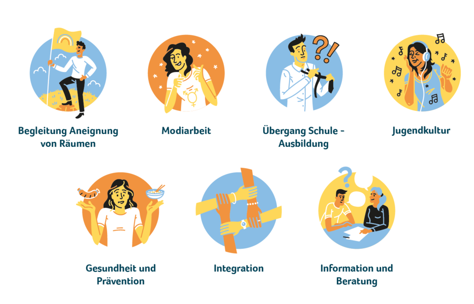 Handlungsfelder des toj: 
1) Begleitung Aneignung von Räumen
2) Modiarbeit
3) Übergang Schule - Ausbildung
4) Jugendkultur
5) Gesundheit und Prävention
6) Integration
7) Information und Beratung