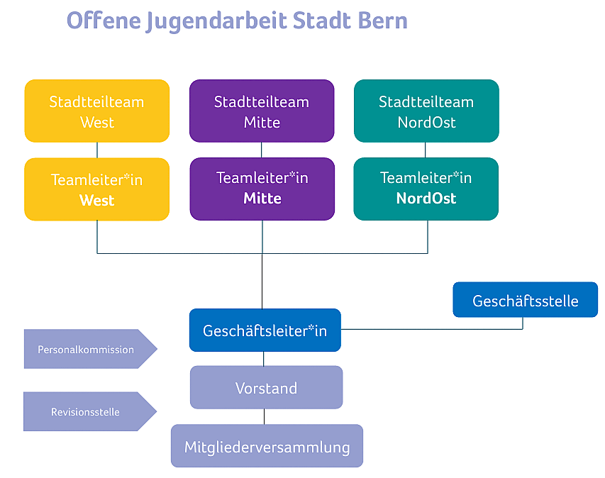 Das Organigramm vom toj. die Stadtteilteams West, Mitte und NordOst mit einer jeweiligen Teamleiter*in sind der Geschäftsleiter*in unterstehlt. Die Stabstelle der Geschäftsleiter*in ist die Geschäftsstelle. Der Vorstand ist der Geschäftsleiter*in vorgesetzt und diesem die Mitgliederversammlung. Die Personalkomminsion und die Revisionsstelle sind Kontrollstellen für den gesamten toj. 